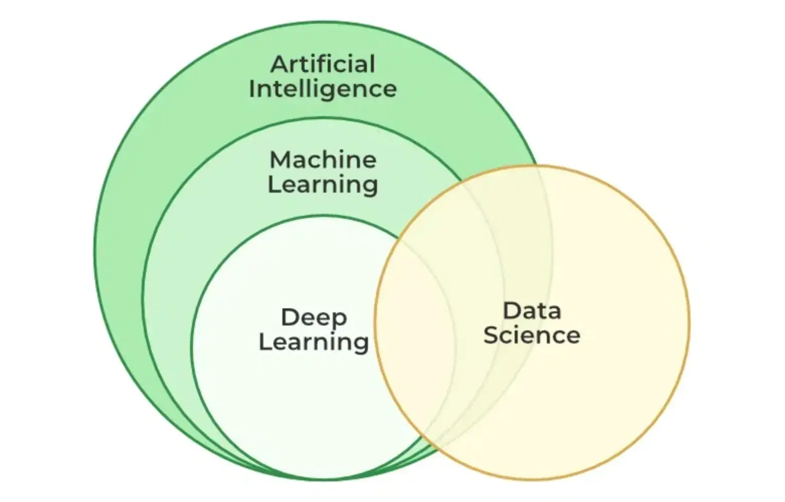 A comparison of Artificial Intelligence, Machine Learning and Deep Learning